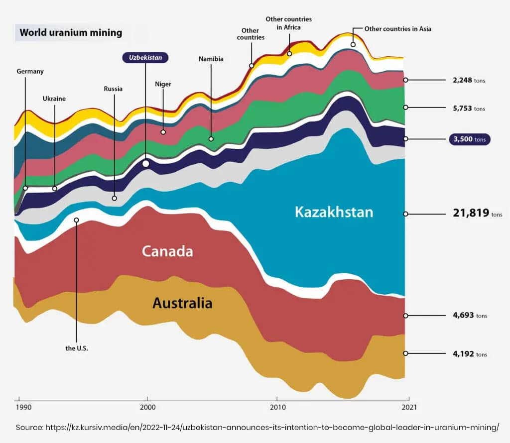 The US Could Be Cut Off from This Most Strategic Resource At Any Time 1 World uranium mining