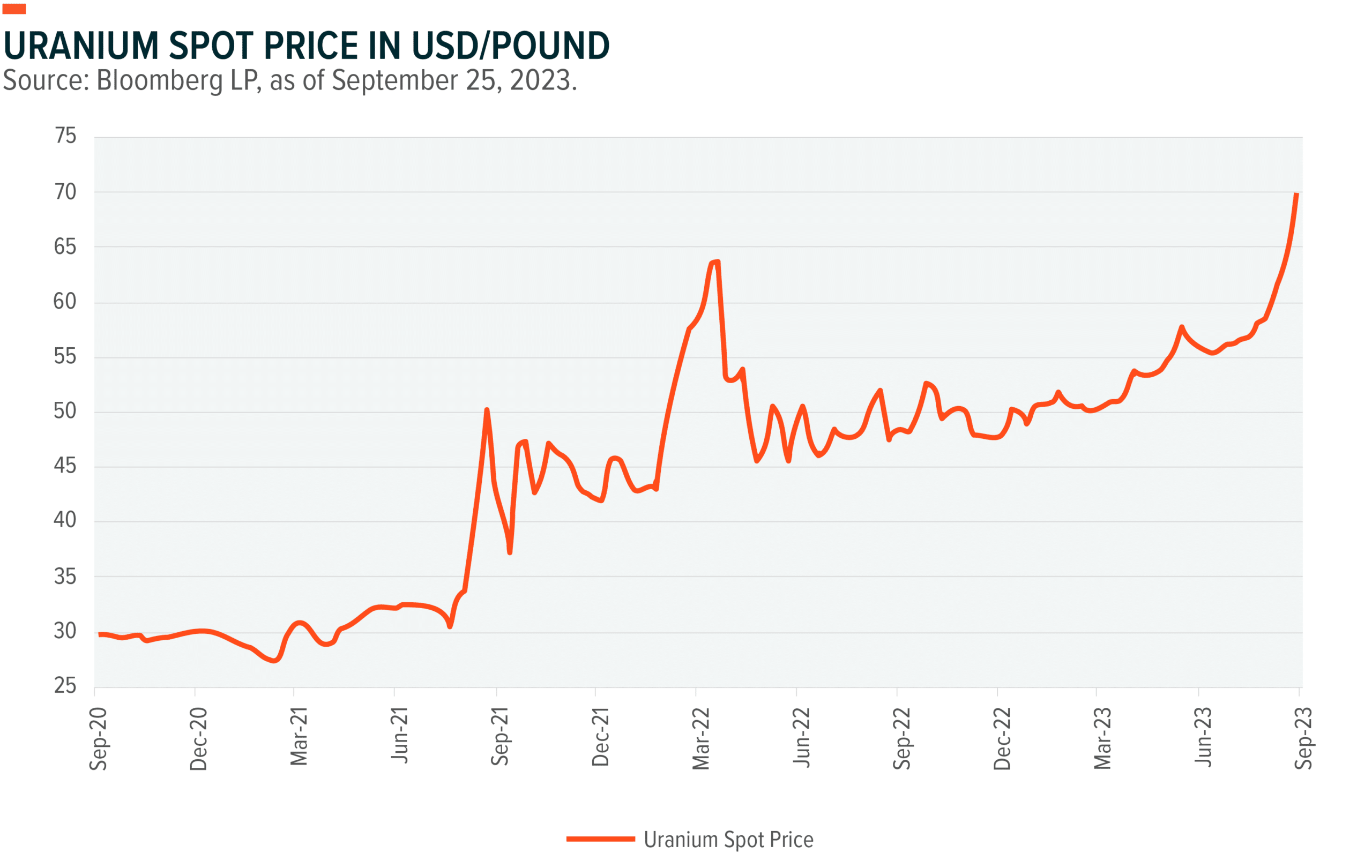 231004 Uranium Prices Have Renewed 01