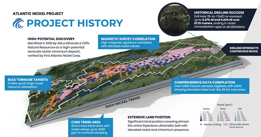 First Atlantic Nickel - The Urgent Impact of Nickel Shortages 22 Project History