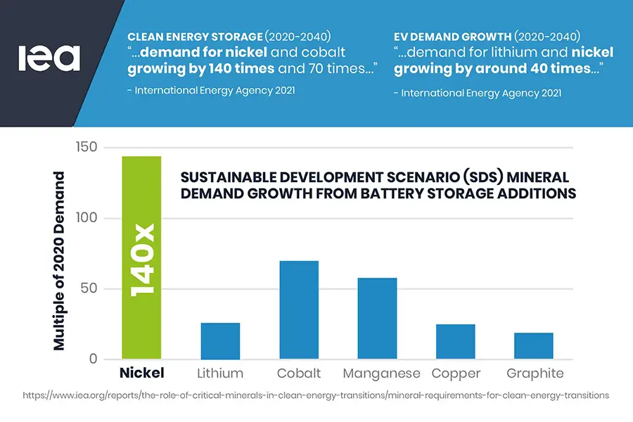 First Atlantic Nickel - The Urgent Impact of Nickel Shortages 8 First Atlantic 7