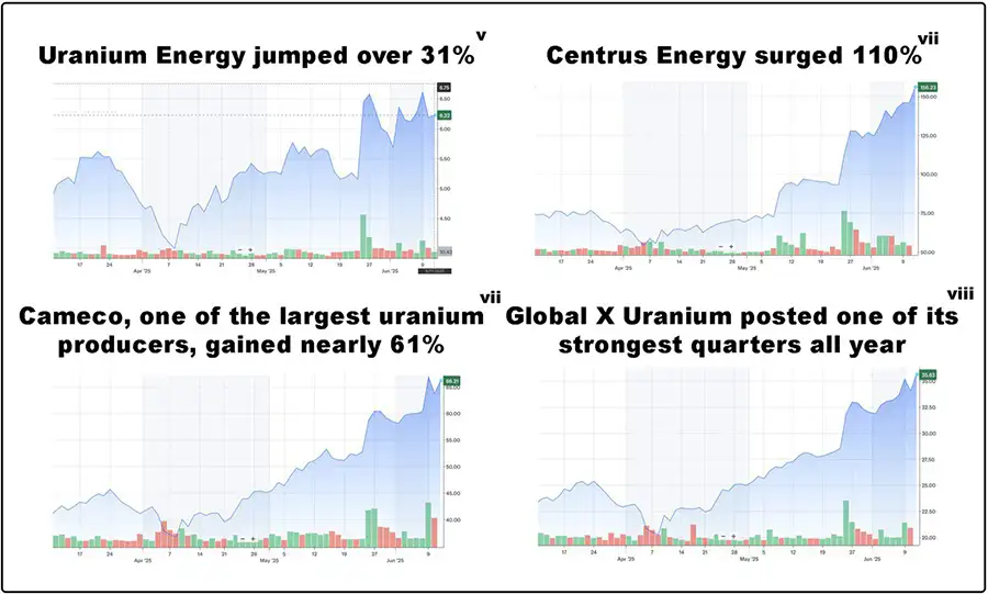 US Critical Metals - Rare Earths Emerge as a Flashpoint in the US-China Tech Rivalry 7 uranium stocks